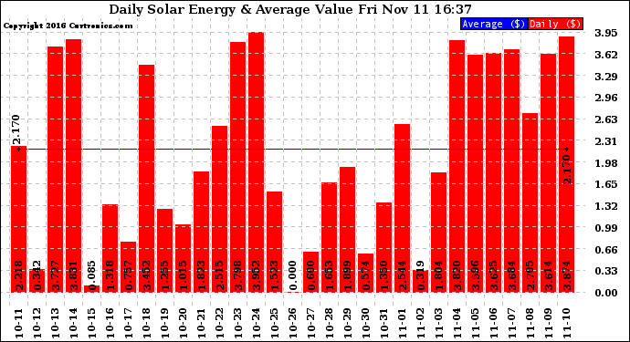 Solar PV/Inverter Performance Daily Solar Energy Production Value
