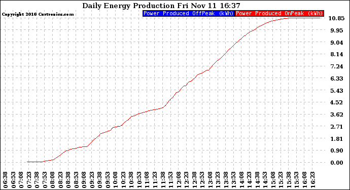 Solar PV/Inverter Performance Daily Energy Production