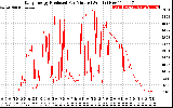 Solar PV/Inverter Performance Daily Energy Production Per Minute