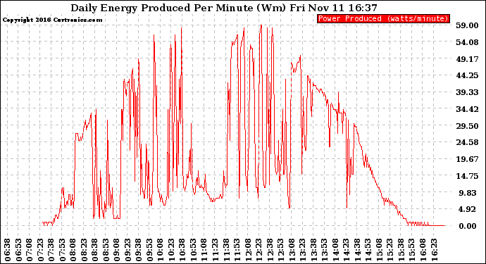 Solar PV/Inverter Performance Daily Energy Production Per Minute