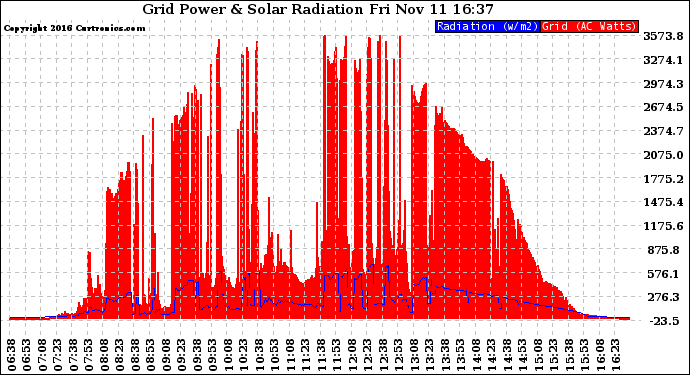 Solar PV/Inverter Performance Grid Power & Solar Radiation