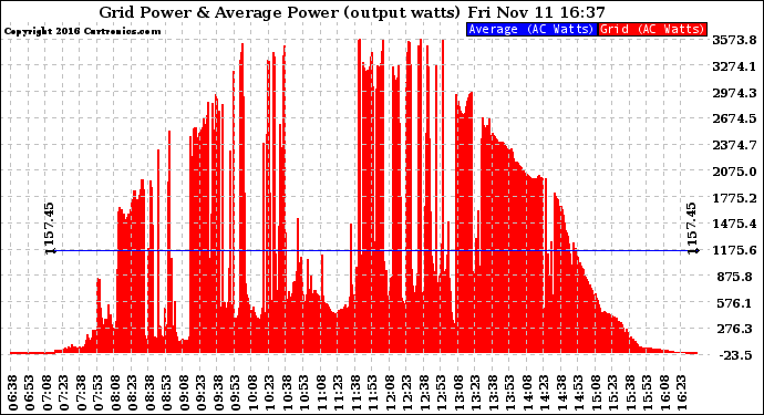 Solar PV/Inverter Performance Inverter Power Output