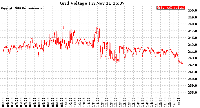 Solar PV/Inverter Performance Grid Voltage