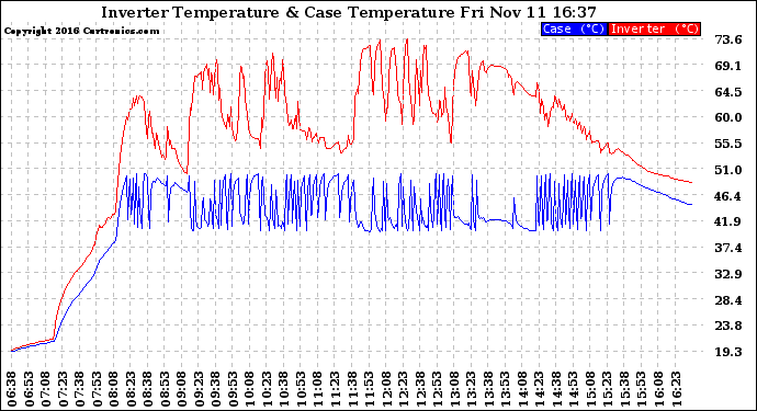 Solar PV/Inverter Performance Inverter Operating Temperature
