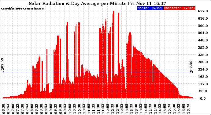 Solar PV/Inverter Performance Solar Radiation & Day Average per Minute