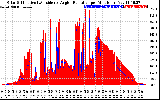 Solar PV/Inverter Performance Solar Radiation & Effective Solar Radiation per Minute