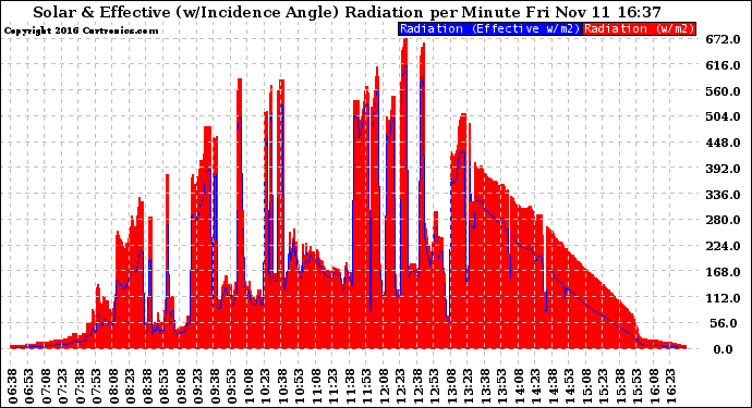 Solar PV/Inverter Performance Solar Radiation & Effective Solar Radiation per Minute