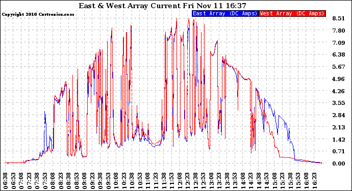 Solar PV/Inverter Performance Photovoltaic Panel Current Output