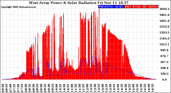 Solar PV/Inverter Performance West Array Power Output & Solar Radiation