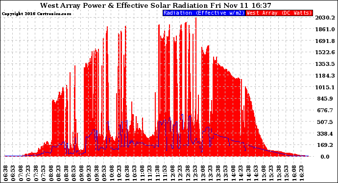 Solar PV/Inverter Performance West Array Power Output & Effective Solar Radiation