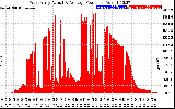 Solar PV/Inverter Performance West Array Actual & Average Power Output