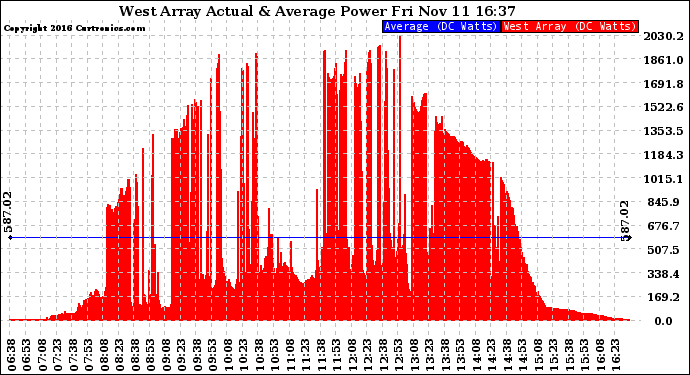 Solar PV/Inverter Performance West Array Actual & Average Power Output