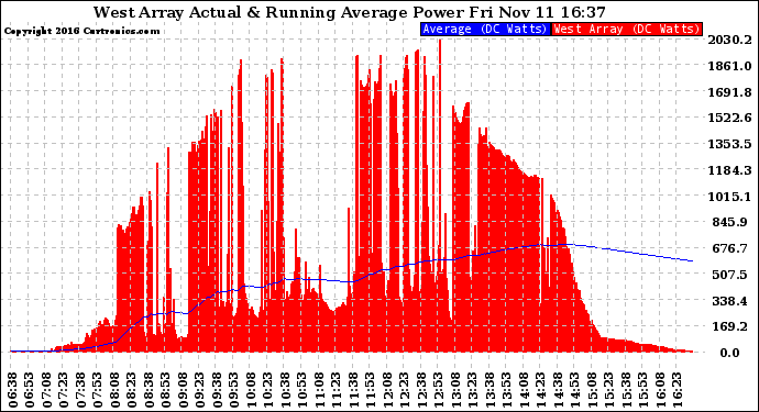 Solar PV/Inverter Performance West Array Actual & Running Average Power Output