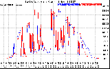 Solar PV/Inverter Performance Photovoltaic Panel Power Output