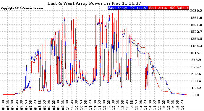 Solar PV/Inverter Performance Photovoltaic Panel Power Output