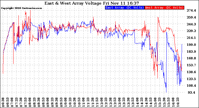 Solar PV/Inverter Performance Photovoltaic Panel Voltage Output