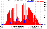 Solar PV/Inverter Performance East Array Power Output & Solar Radiation