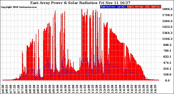Solar PV/Inverter Performance East Array Power Output & Solar Radiation