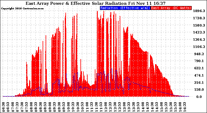 Solar PV/Inverter Performance East Array Power Output & Effective Solar Radiation