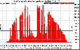 Solar PV/Inverter Performance East Array Actual & Average Power Output