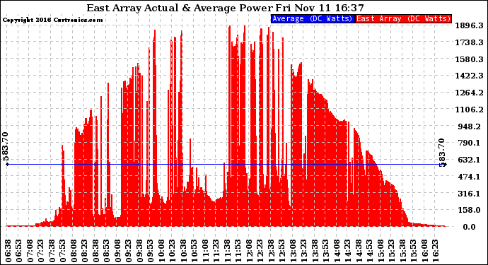 Solar PV/Inverter Performance East Array Actual & Average Power Output