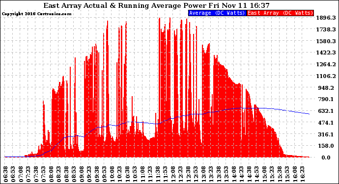 Solar PV/Inverter Performance East Array Actual & Running Average Power Output