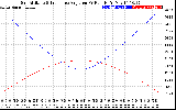 Solar PV/Inverter Performance Sun Altitude Angle & Sun Incidence Angle on PV Panels