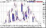 Solar PV/Inverter Performance PV Panel Power Output & Inverter Power Output