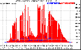Solar PV/Inverter Performance Total PV Panel Power Output & Solar Radiation