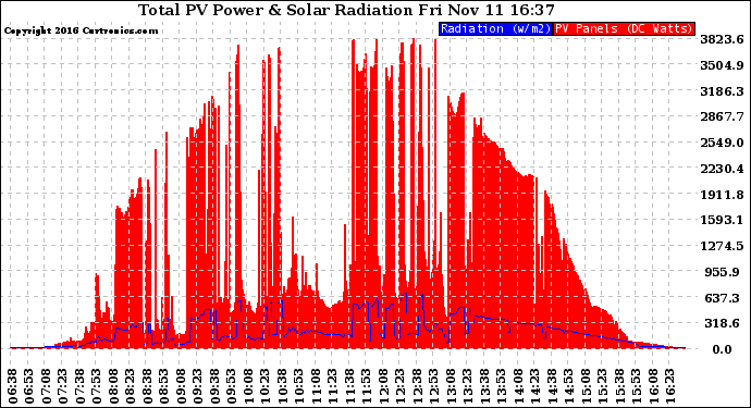 Solar PV/Inverter Performance Total PV Panel Power Output & Solar Radiation