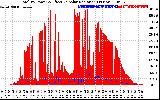 Solar PV/Inverter Performance Total PV Panel Power Output & Effective Solar Radiation