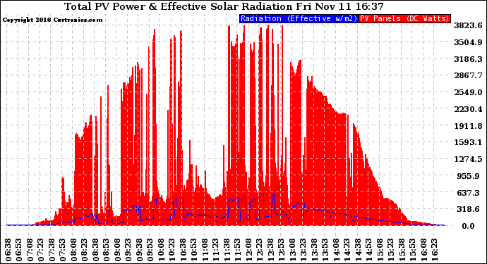 Solar PV/Inverter Performance Total PV Panel Power Output & Effective Solar Radiation
