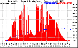 Solar PV/Inverter Performance Total PV Panel & Running Average Power Output