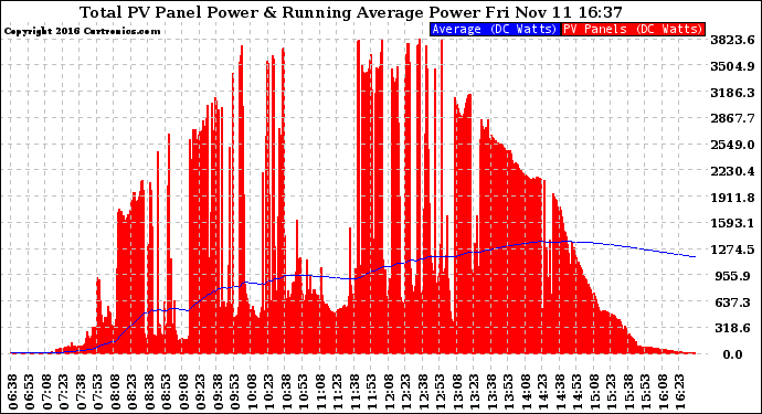 Solar PV/Inverter Performance Total PV Panel & Running Average Power Output