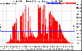Solar PV/Inverter Performance Total PV Panel Power Output