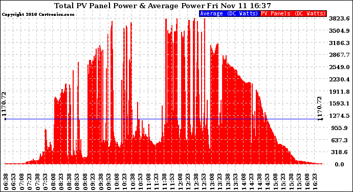 Solar PV/Inverter Performance Total PV Panel Power Output