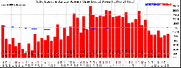 Milwaukee Solar Powered Home WeeklyProduction52ValueRunningAvg