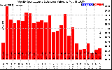 Solar PV/Inverter Performance Weekly Solar Energy Production Value