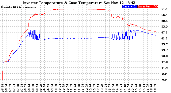 Solar PV/Inverter Performance Inverter Operating Temperature