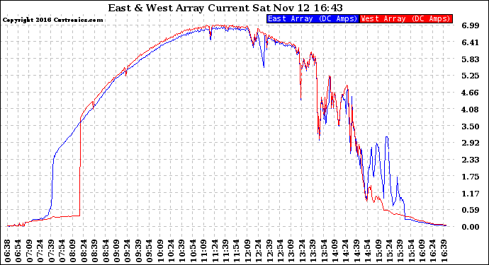 Solar PV/Inverter Performance Photovoltaic Panel Current Output
