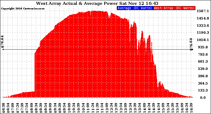 Solar PV/Inverter Performance West Array Actual & Average Power Output