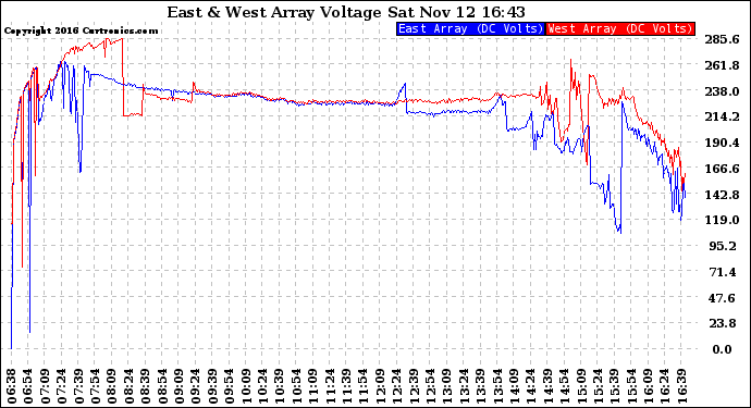 Solar PV/Inverter Performance Photovoltaic Panel Voltage Output