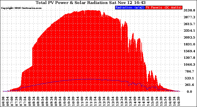 Solar PV/Inverter Performance Total PV Panel Power Output & Solar Radiation