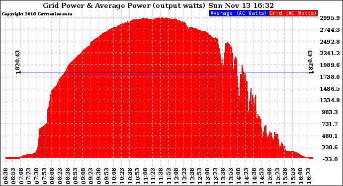 Solar PV/Inverter Performance Inverter Power Output
