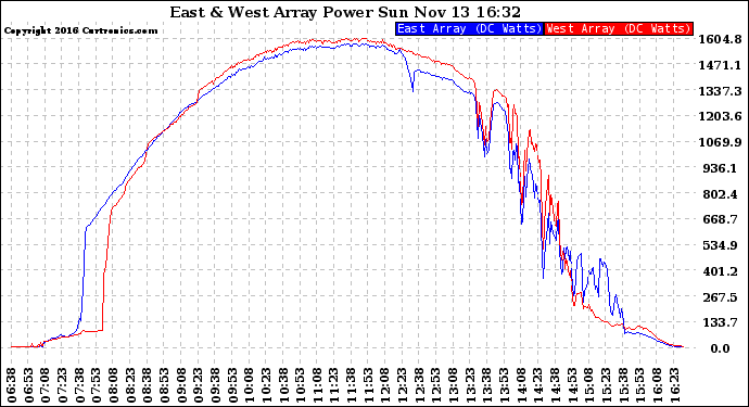 Solar PV/Inverter Performance Photovoltaic Panel Power Output