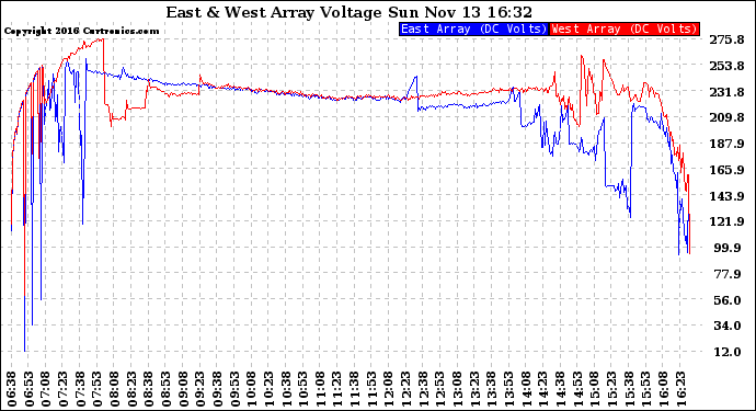 Solar PV/Inverter Performance Photovoltaic Panel Voltage Output