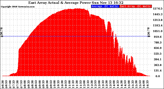 Solar PV/Inverter Performance East Array Actual & Average Power Output