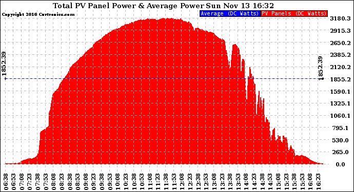 Solar PV/Inverter Performance Total PV Panel Power Output