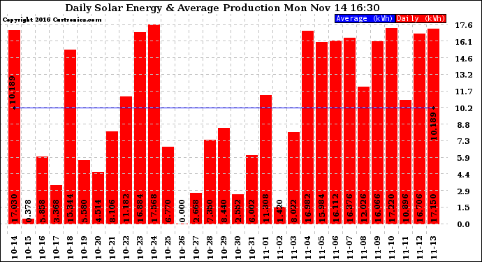 Solar PV/Inverter Performance Daily Solar Energy Production