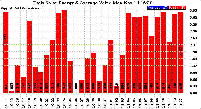 Solar PV/Inverter Performance Daily Solar Energy Production Value